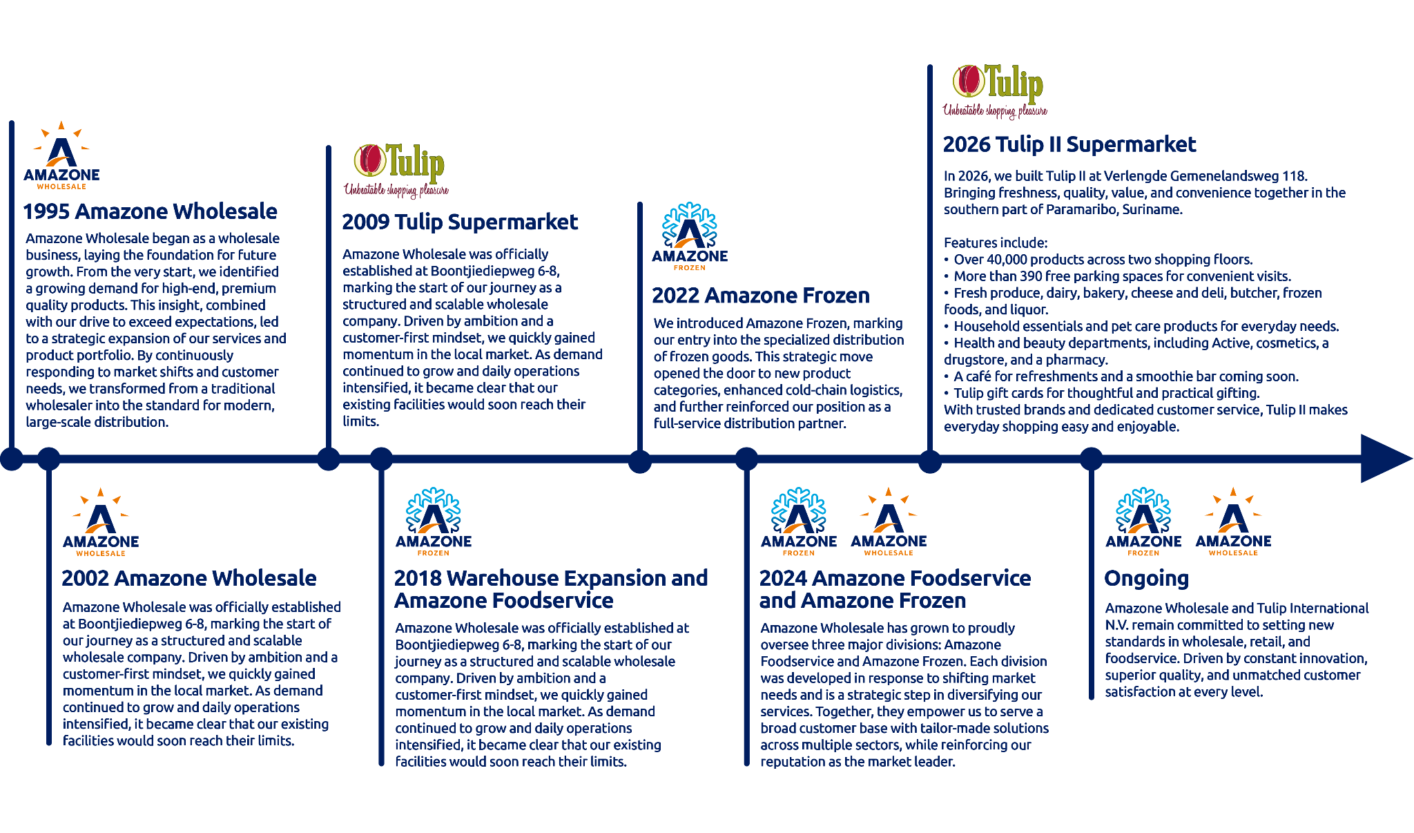 Amazone Wholesale timeline